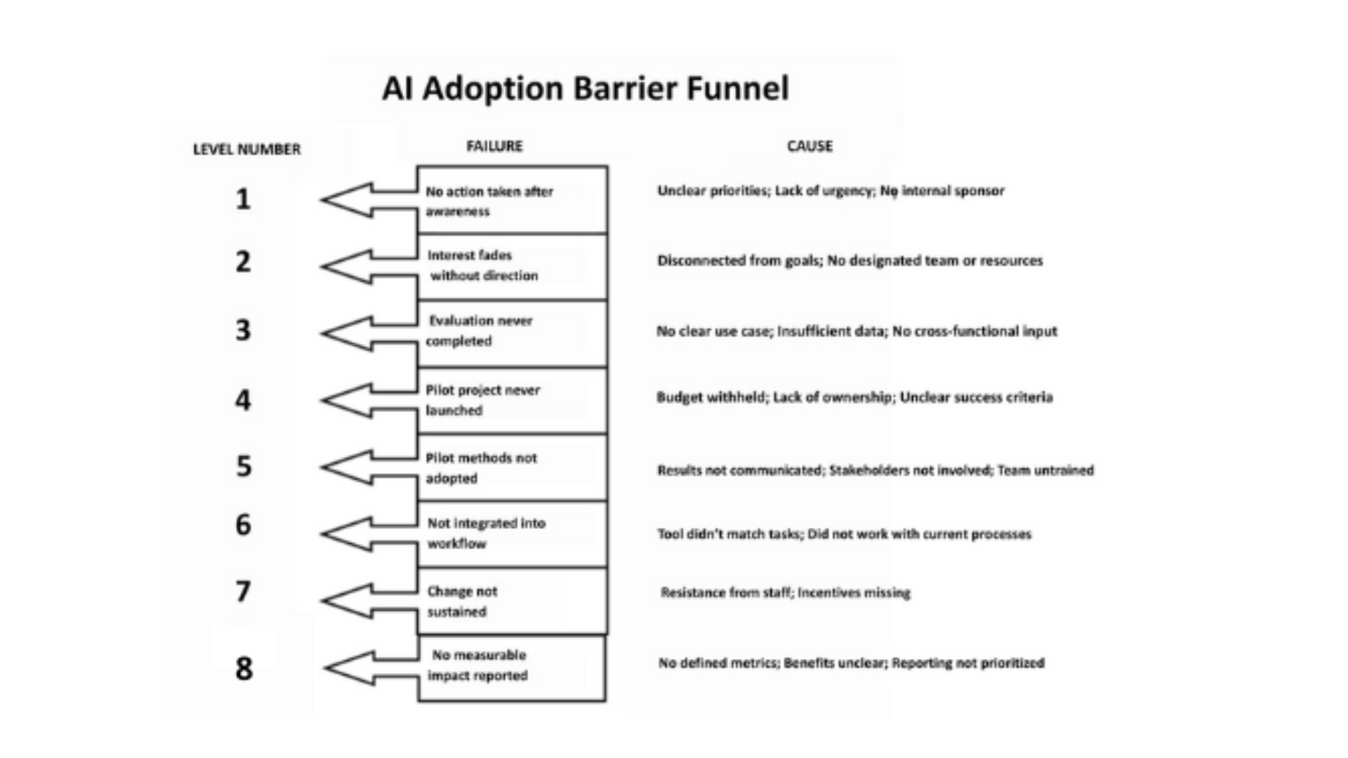 AI Adoption Funnel Barriers